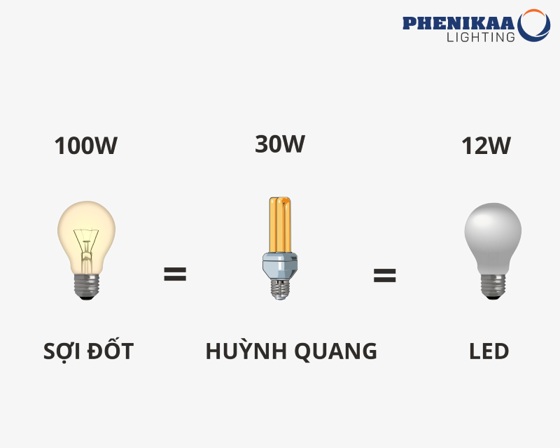 Đèn LED Bulb tròn A02 9W CCH3 giúp tiết kiệm năng lượng 