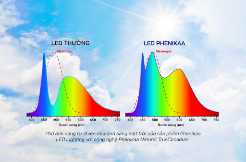 Công nghệ chiếu sáng thông minh của Phenikaa Lighting đã giải quyết được điểm yếu ở vũng lõm bước sáng của công nghệ cũ